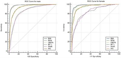 Optimal BMI cutoff points in obesity screening for Chinese college students